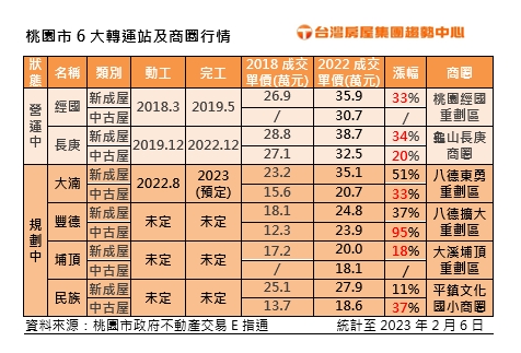 轉運站帶動桃園房市 這站中古屋漲幅翻倍 1675650284503