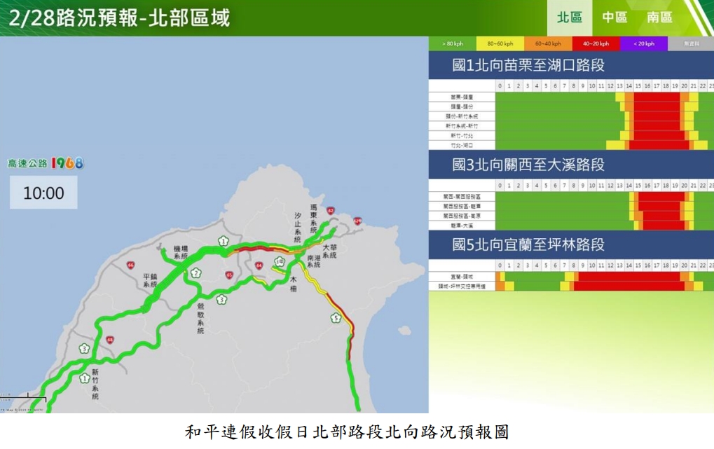 228連假收假日 高公局預估交通量109百萬車公里 1677546645328