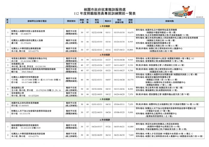 桃園就服處「照顧服務員」職訓 25班提供800名額 20230222112009615