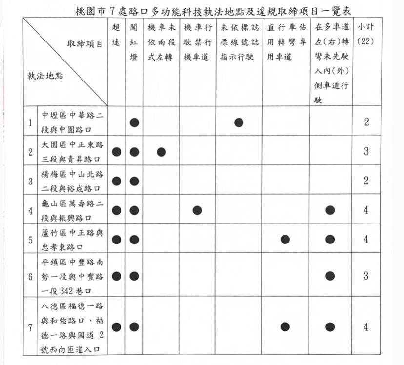 民怨狂被開單!蘆竹這路口科技執法上路 警籲遵守交通規則 452771