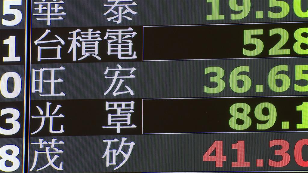 台積電開盤跳水 觀察股神巴菲特旗下基金報告