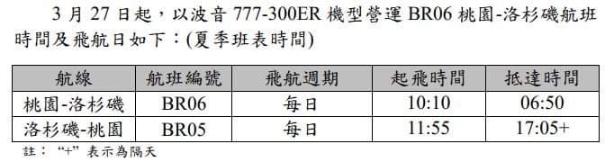 疫後出國熱！長榮航空持續增班　夏季班表出爐