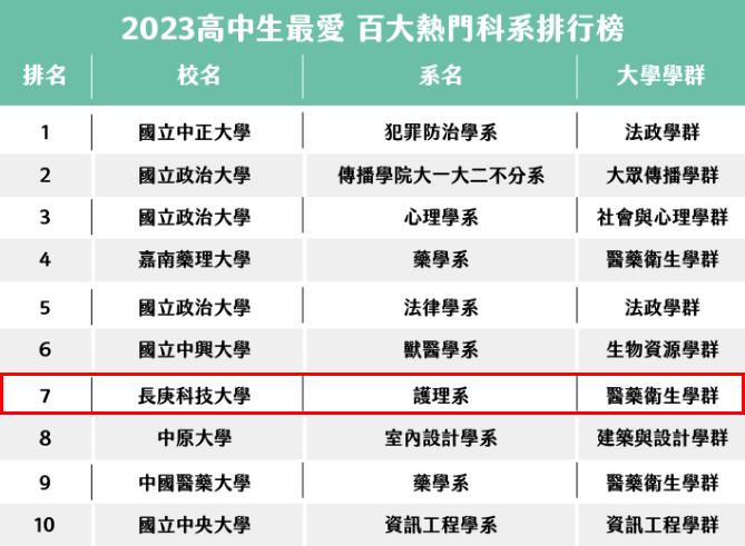 學測成績今揭曉　長庚科大這2系入選百大熱門科系