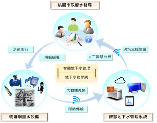 智慧地下水架構