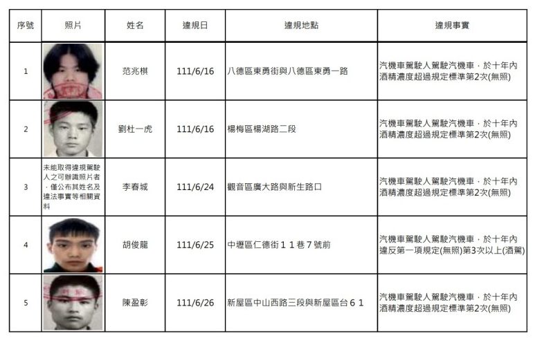 桃園酒駕累犯新增16人 市府公告姓名及照片 螢幕擷取畫面 538 e1675675400208