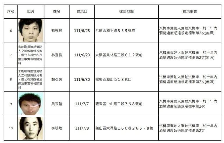桃園酒駕累犯新增16人 市府公告姓名及照片 螢幕擷取畫面 539 e1675675435523