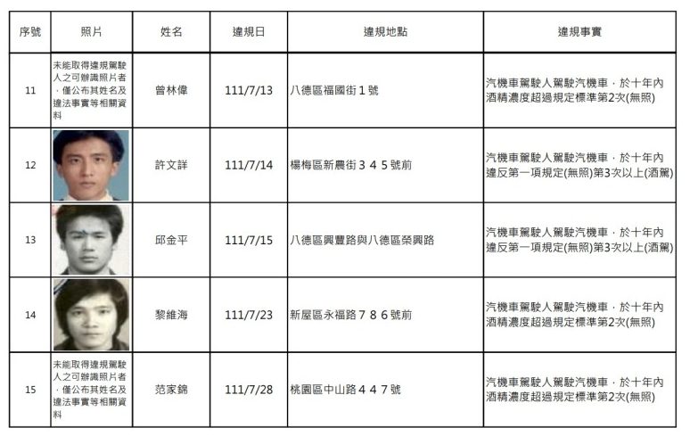 桃園酒駕累犯新增16人 市府公告姓名及照片 螢幕擷取畫面 540 e1675675486853