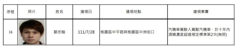 桃園酒駕累犯新增16人 市府公告姓名及照片 螢幕擷取畫面 541 e1675675533946