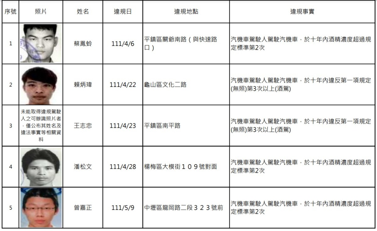 桃園酒駕累犯+14 姓名、照片曝光 螢幕擷取畫面 560