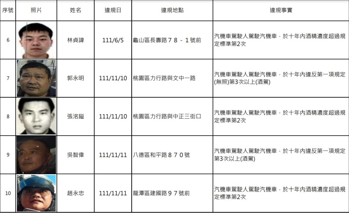 桃園酒駕累犯+14 姓名、照片曝光 螢幕擷取畫面 561