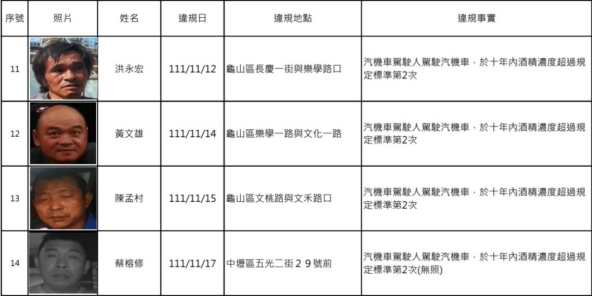 桃園酒駕累犯+14 姓名、照片曝光 螢幕擷取畫面 562