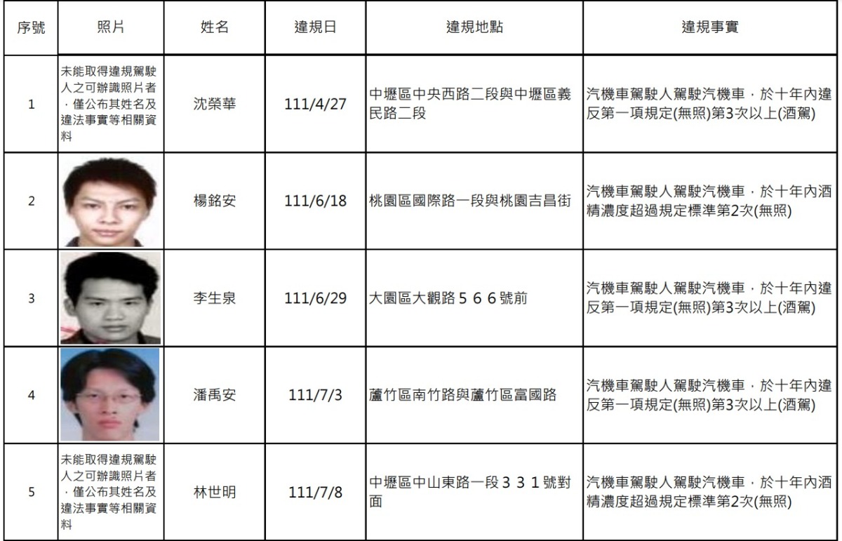 罰不怕?桃園酒駕累犯再添14人 他5天被包2次 螢幕擷取畫面 601