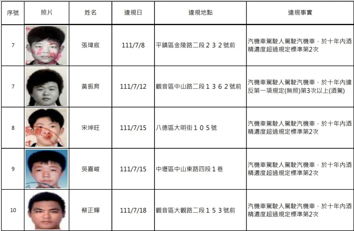罰不怕?桃園酒駕累犯再添14人 他5天被包2次 螢幕擷取畫面 602
