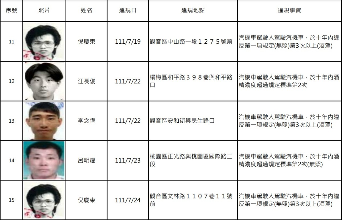 罰不怕?桃園酒駕累犯再添14人 他5天被包2次 螢幕擷取畫面 603