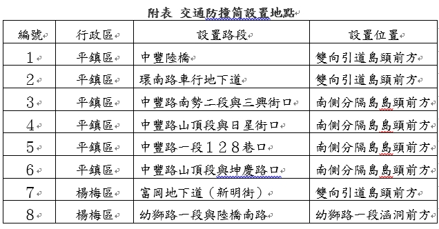 平鎮、楊梅這8處設「防撞筒」 市府交通局:降低人車損傷 1120301防撞筒設置地點1