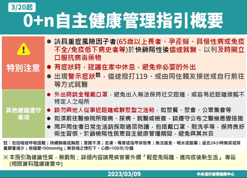 輕症免隔離!3/20起確診改0+n自主健康管理免通報 1678342612381