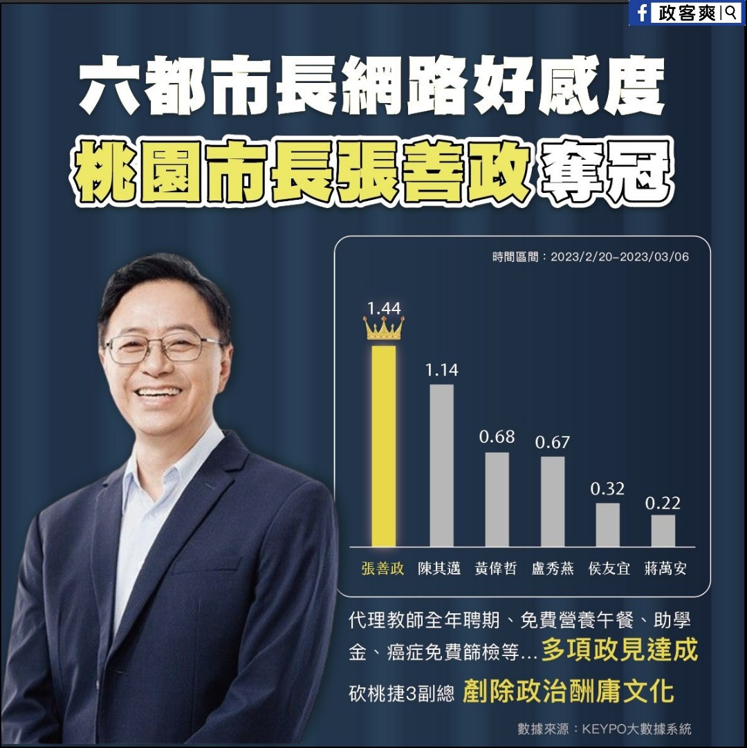 張善政奪冠!六都首長最新網路好感度出爐 335311600 2798669130269609 8653781265148393262 n