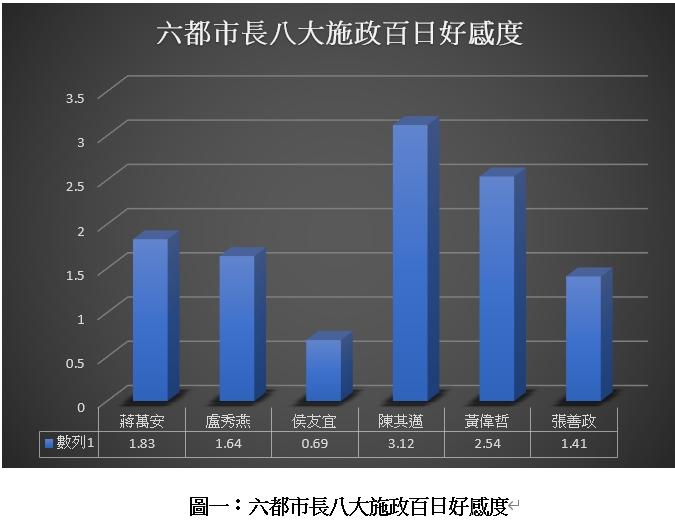 張善政六都市長網路好感度倒數第2 綠議員:非常失望 338841444 957816128684071 5234436110627728889 n