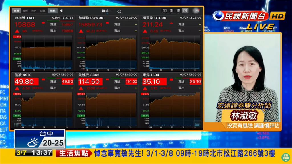 台股創波段新高 專家直言「偏多操作」曝3標的