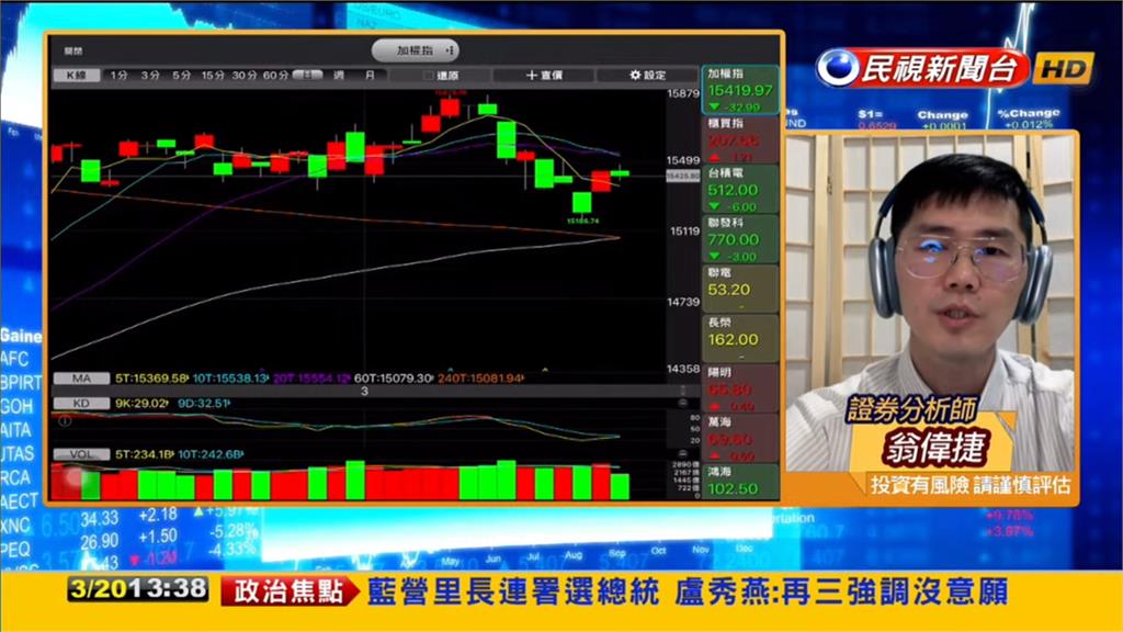台股挑戰月線極度不順!專家揭1類股是關鍵