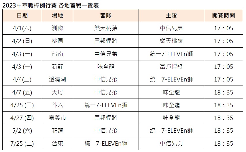 2023中職開幕戰4/1點燃戰火 中信兄弟對決樂天桃猿 CPBL