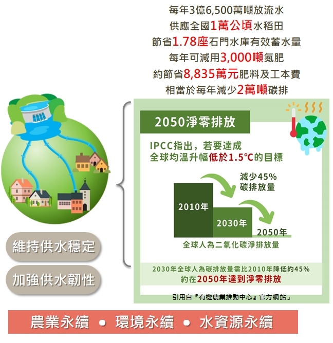 面對旱災超前部署 桃園水務局全台首創「放流水」灌溉農作物 LINE ALBU457M 旱災不休耕新解方 230320
