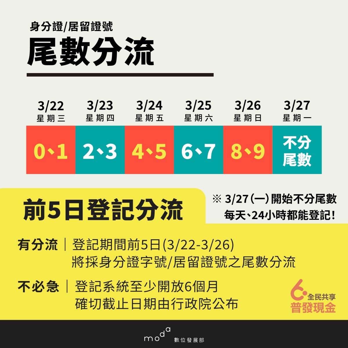 普發6000線上登記今開跑 系統開放首日優先供2類人登記 kd3cz5k5.esb