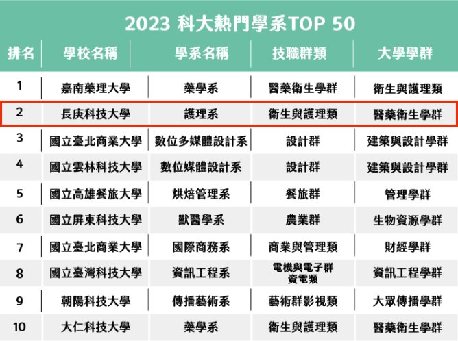 全台科大熱門學系出爐 長庚科大摘護理系冠軍 圖說3
