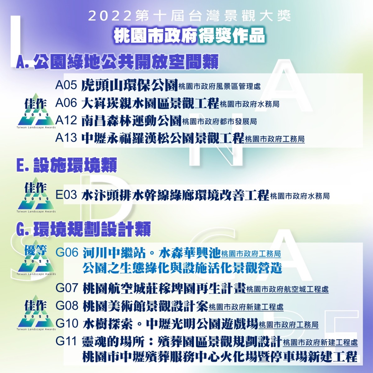 台灣景觀大獎得獎揭曉 桃園工務局6項公共建設獲肯定 投影片1 府得獎