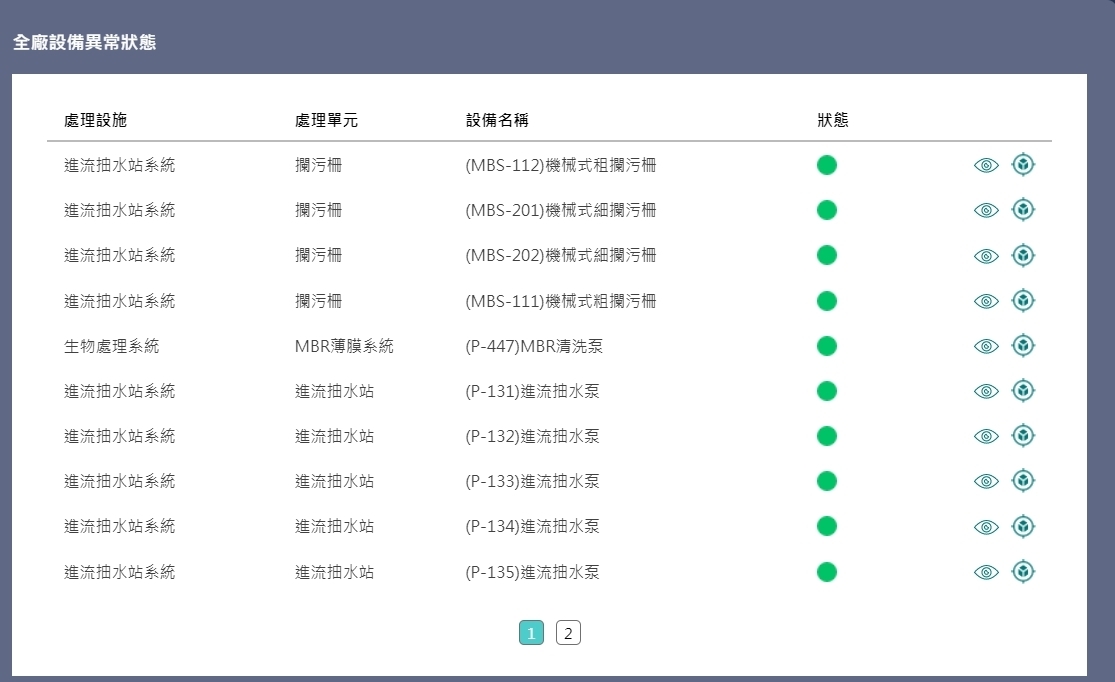 桃園水務局打造雲端統合平台 推動智慧化大躍進 桃市府「桃園市智慧水資源回收中心雲端統合管理平台」 雲端、物聯、智慧化多管齊下水 2