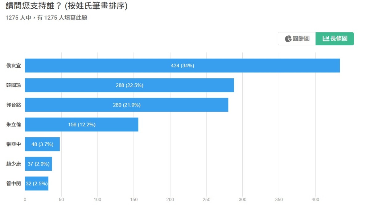 2024總統大選最新民調!桃園人最看好「他」披國民黨戰袍參選 民調支持