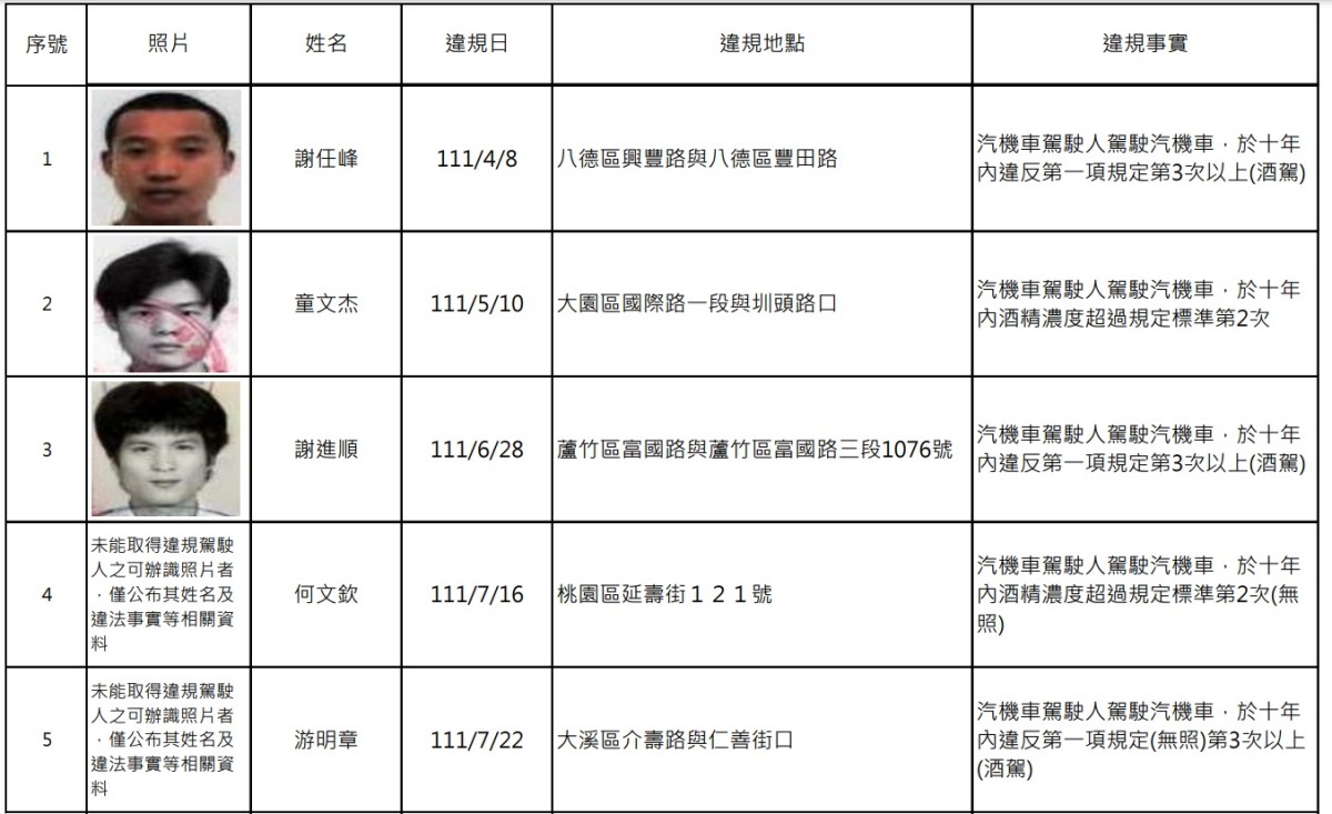 桃園3/9公布酒駕累犯 15人姓名、照片曝光 螢幕擷取畫面 655