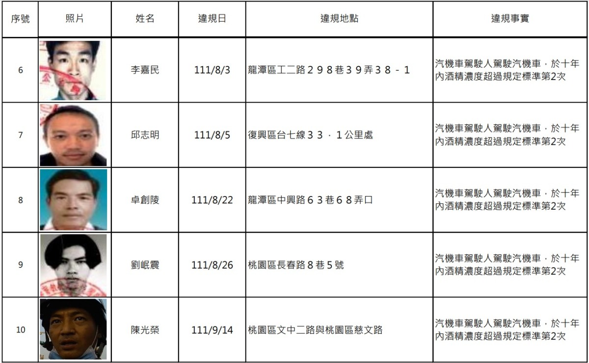 桃園3/9公布酒駕累犯 15人姓名、照片曝光 螢幕擷取畫面 656