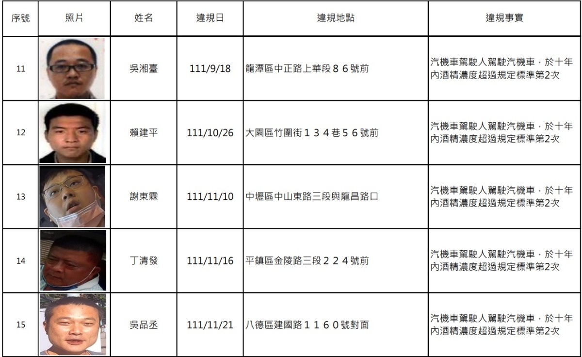 桃園3/9公布酒駕累犯 15人姓名、照片曝光 螢幕擷取畫面 657