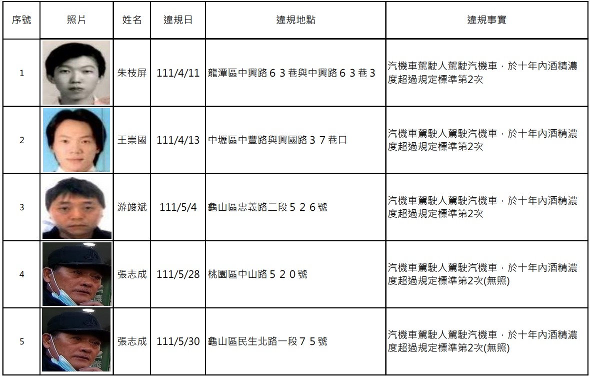 扯!桃園酒駕累犯+17 他被逮隔一天竟再犯 螢幕擷取畫面 667