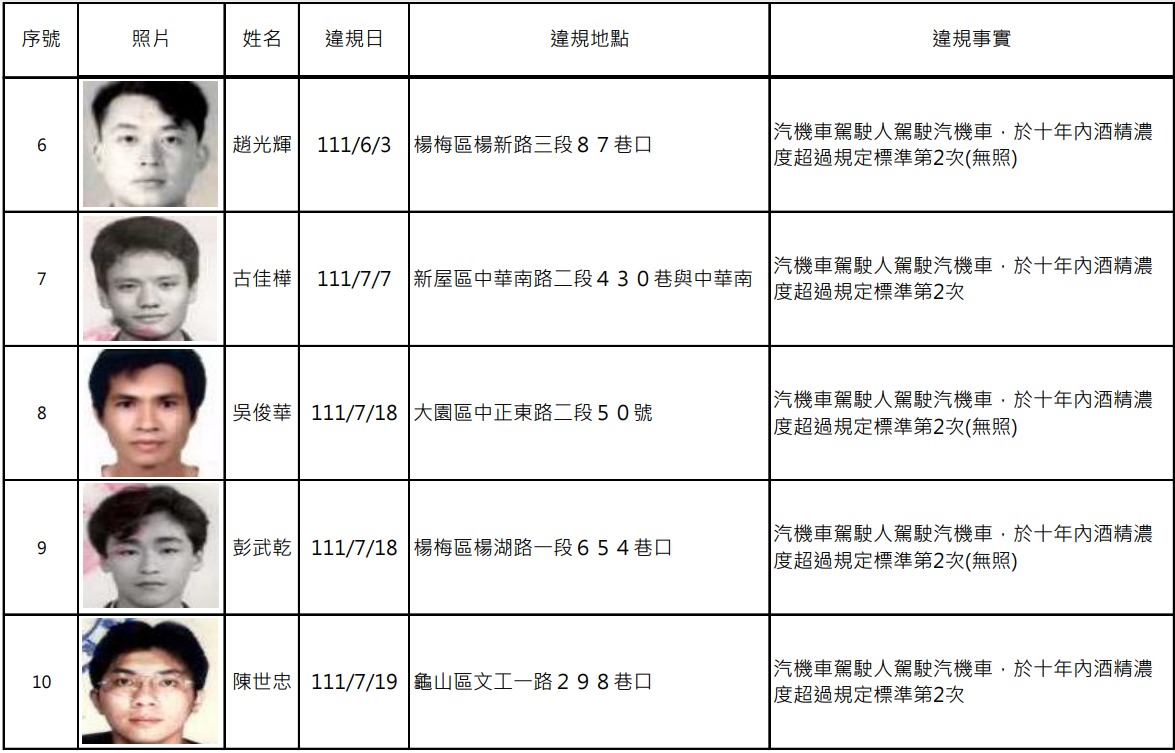 扯!桃園酒駕累犯+17 他被逮隔一天竟再犯 螢幕擷取畫面 668