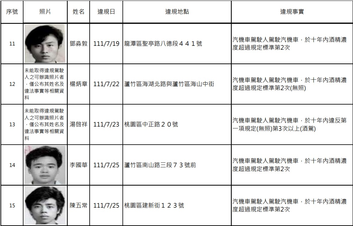 扯!桃園酒駕累犯+17 他被逮隔一天竟再犯 螢幕擷取畫面 669