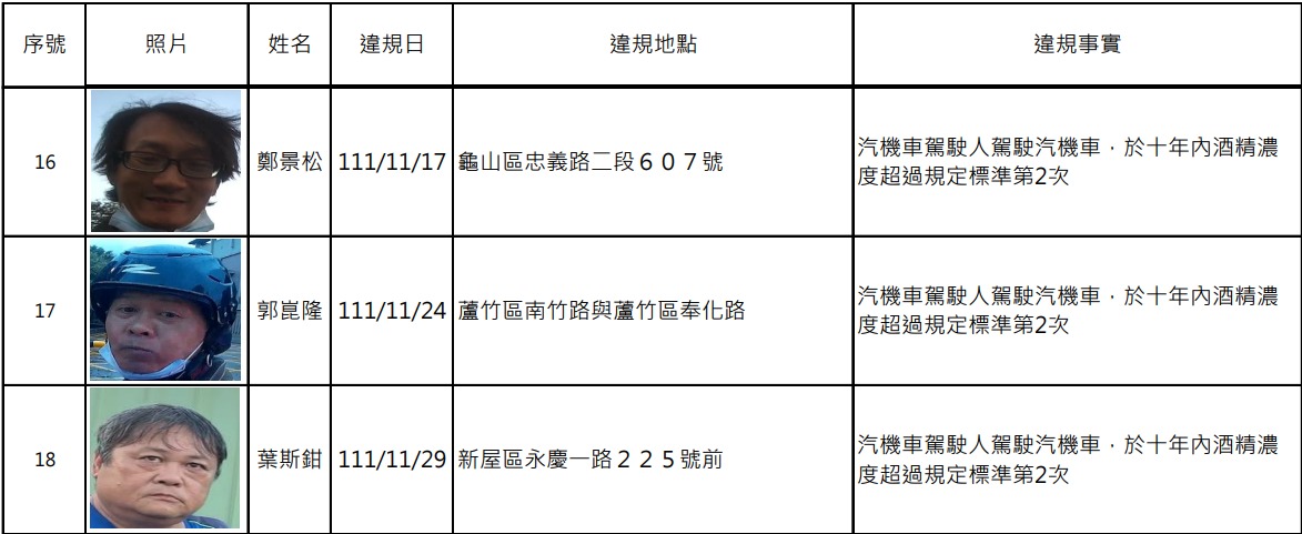 扯!桃園酒駕累犯+17 他被逮隔一天竟再犯 螢幕擷取畫面 670