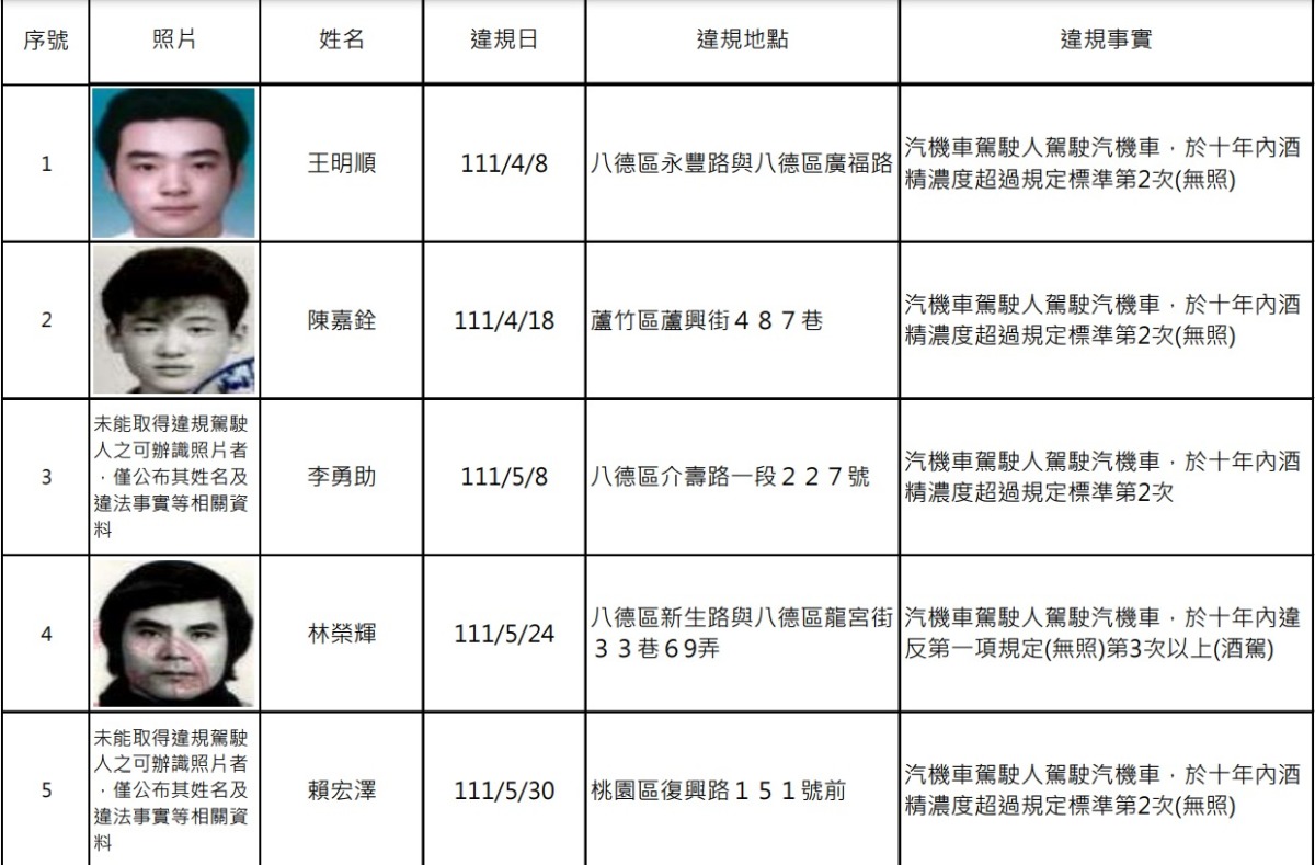 桃園酒駕累犯+15 姓名、照片、違規地點曝 螢幕擷取畫面 697