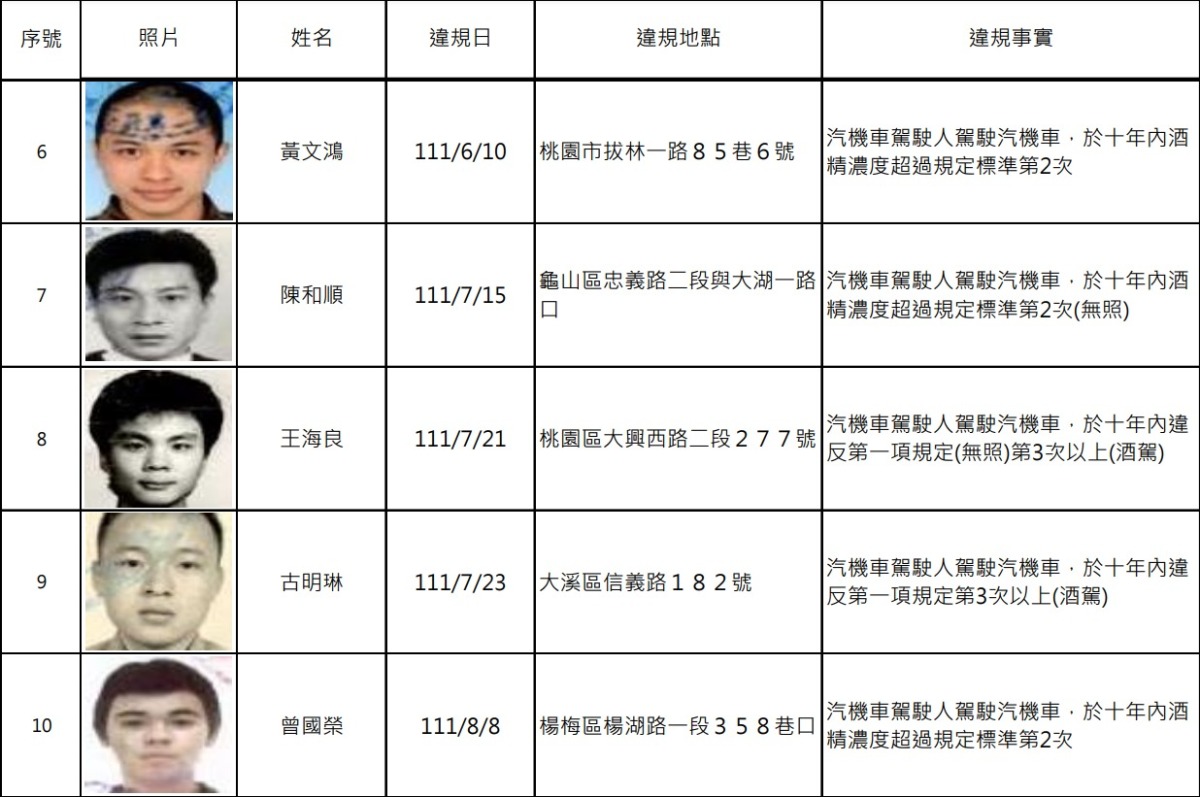 桃園酒駕累犯+15 姓名、照片、違規地點曝 螢幕擷取畫面 698