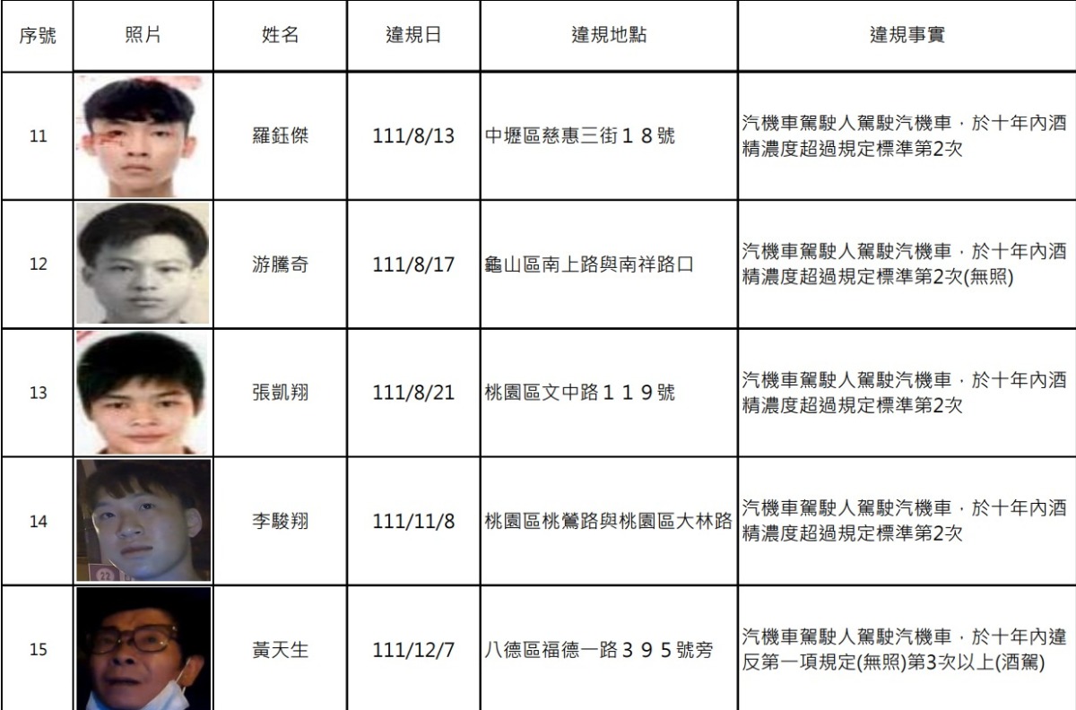 桃園酒駕累犯+15 姓名、照片、違規地點曝 螢幕擷取畫面 699
