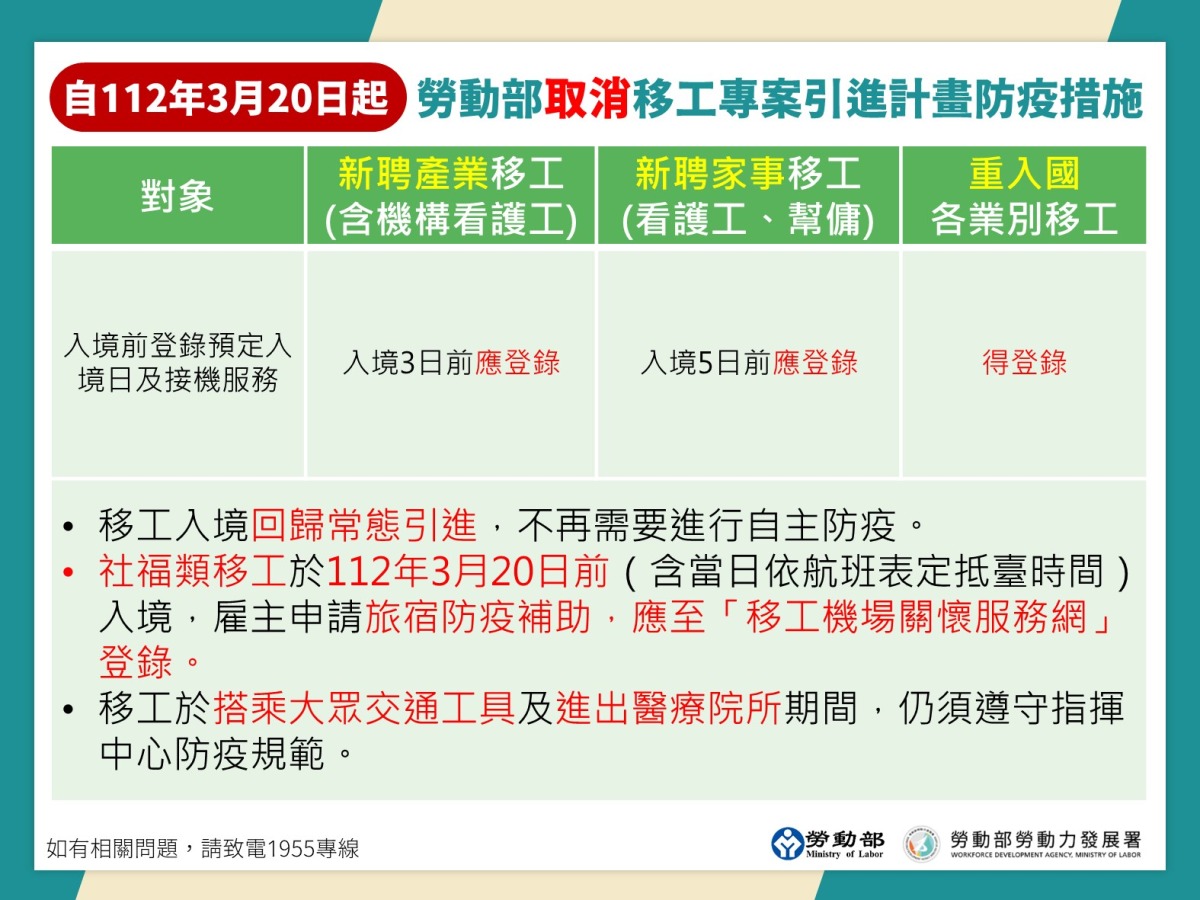 移工引起3/20起同步鬆綁 不需自主防疫 附圖 自112年3月20日起 勞動部取消移工專案引進計畫防疫措施 1