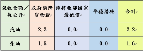 加油等等!台灣中油:明3/27起汽油、柴油降0.5元 附表