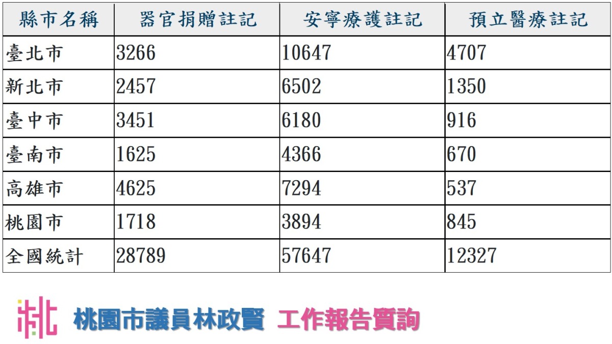 桃園4人無旅遊史確診猴痘 議員林政賢盼市府衛生局加強預防 555蕭