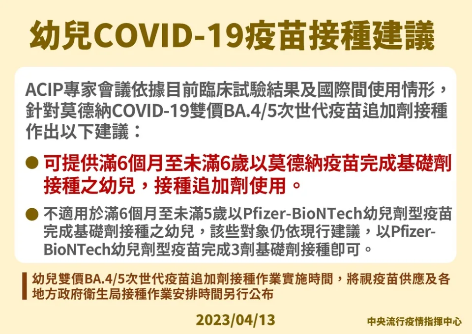 指揮中心:莫德納次世代疫苗納入6個月以上未滿6歲追加劑接種 6d7b9f85f3c0ffe157db3a5431f6657a