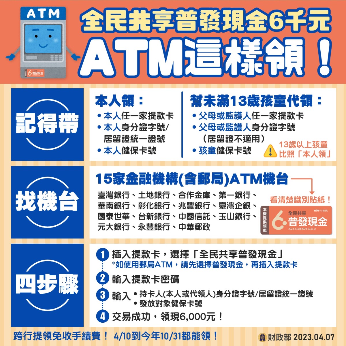 普發6000元4/10起開放ATM領取 認明機台橘色識別貼紙 ATM這樣領
