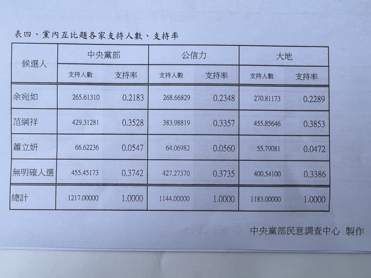 民進黨桃園第四選區立委初選 前議員范綱祥勝出 S 17899548