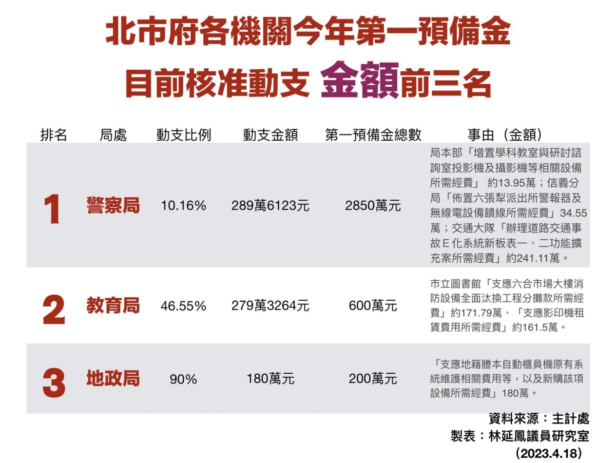一備金花太兇?市議員林延鳳籲蔣萬安遵守財政紀律 S 8421501