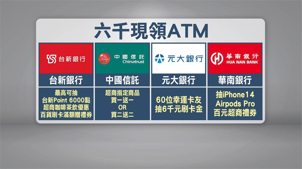 15家銀行2.6萬台ATM 24小時提供領取6千元
