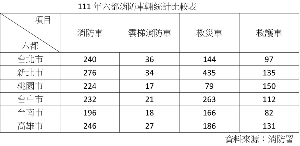 六都最少!議員林政賢籲桃園消防局爭取增加雲梯車、救災車數量 messageImage 1681965887490